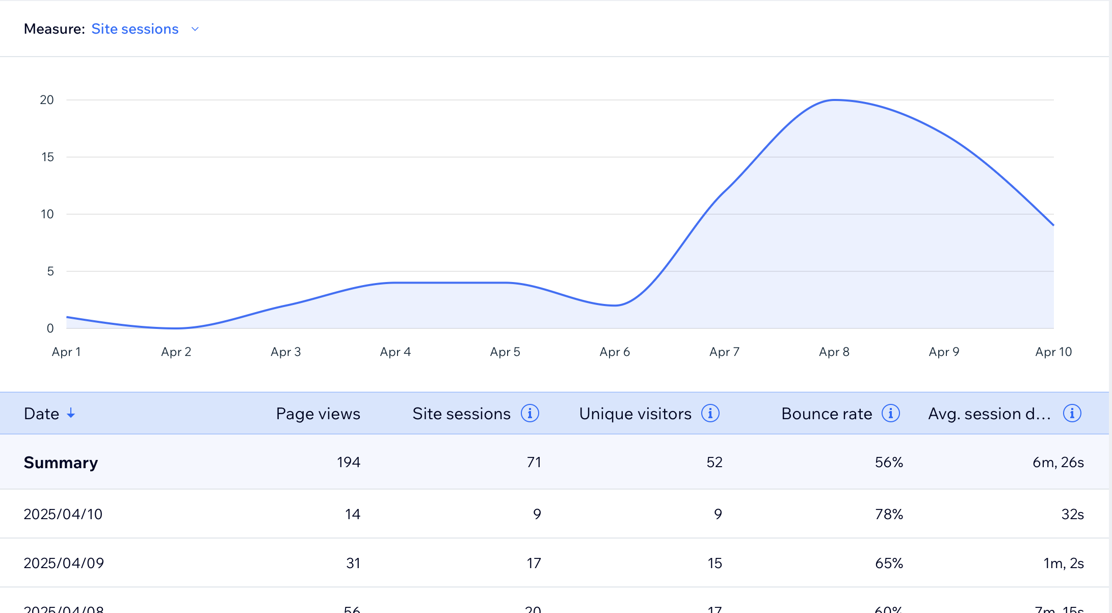 Diastral results dashboard
